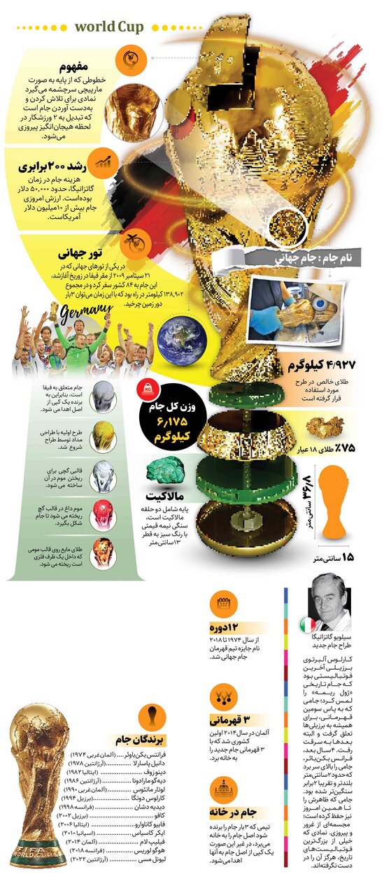 مجسمه پیروزی | جامهای قهرمانی جهان زیر ذرهبین؛ جامهایی که تمامی نگاهها را به خود جلب میکنند