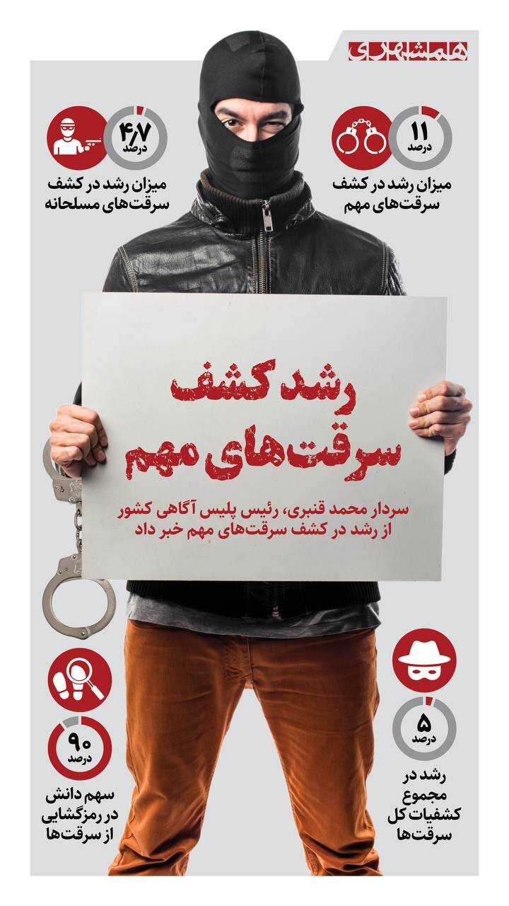 کشف سرقتهای مهم چقدر رشد داشته است؟