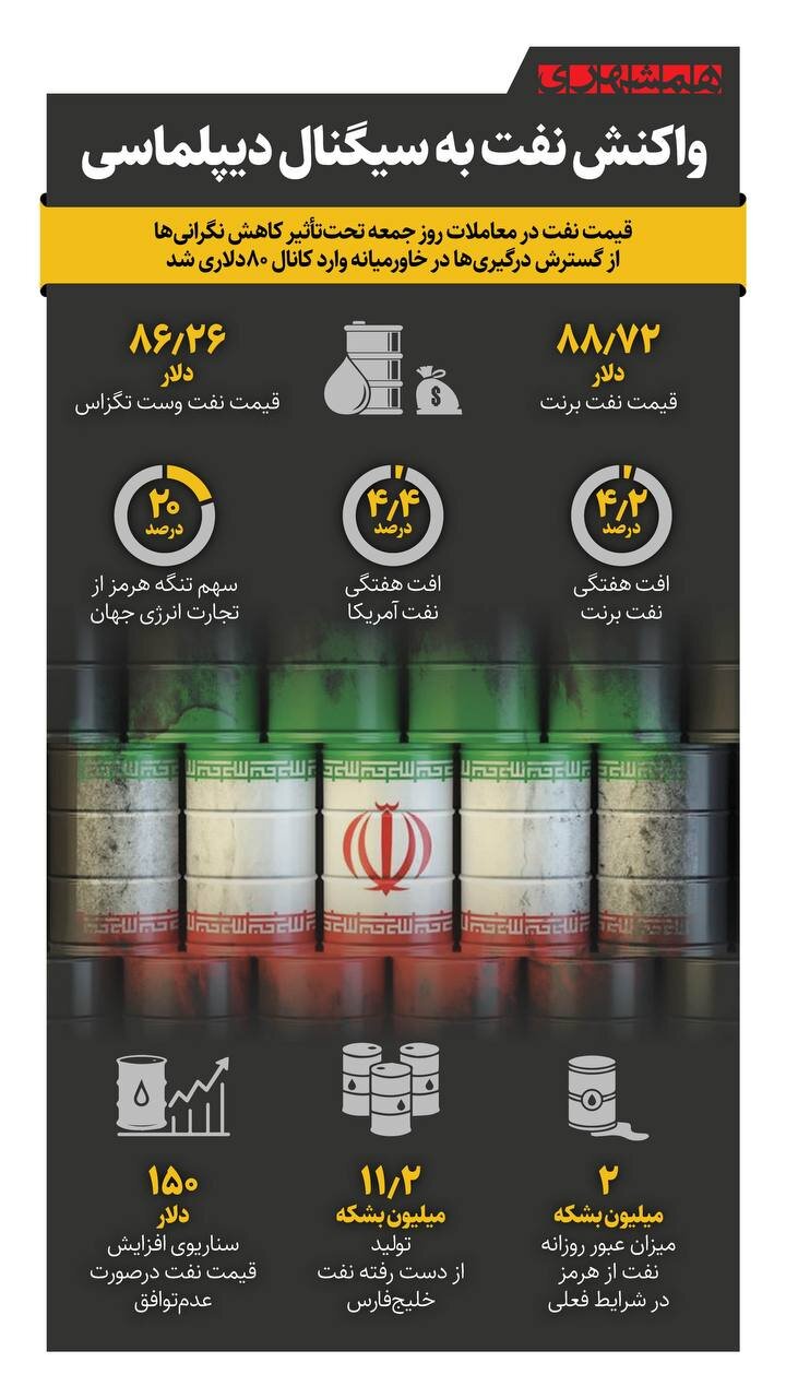 واکنش نفت به سیگنال دیپلماسی