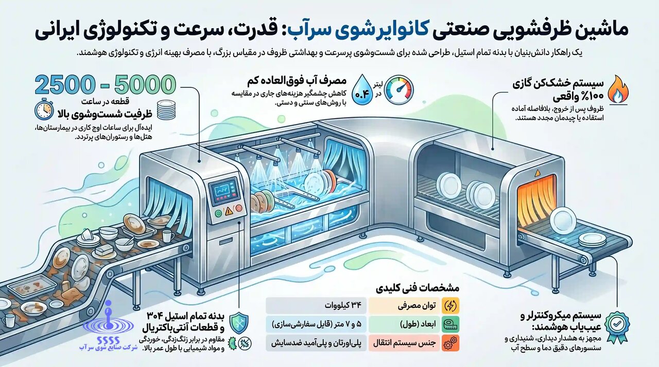اینفوگرافی بزرگترین ماشین ظرفشویی صنعتی شامل ظرفیت شست‌وشو، مصرف آب، جنس بدنه، خشک‌کن و خدمات پس از فروش