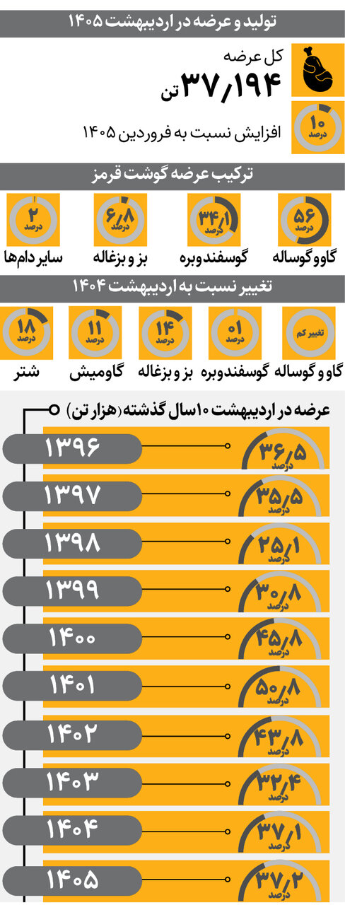 افزایش ۱۰درصدی عرضه گوشت قرمز