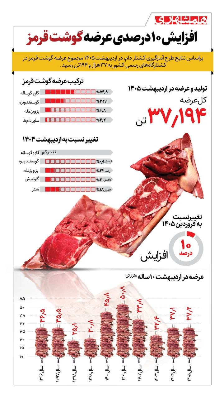 افزایش ۱۰ درصدی عرضه گوشت قرمز + اینفوگرافیک