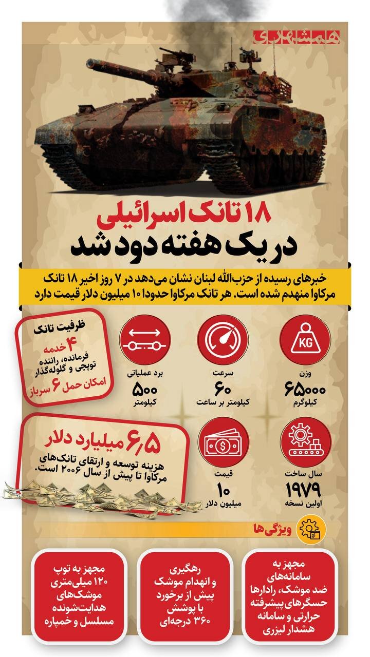 ۱۸ تانک اسرائیلی در یک هفته دود شد! + اینفوگرافیک