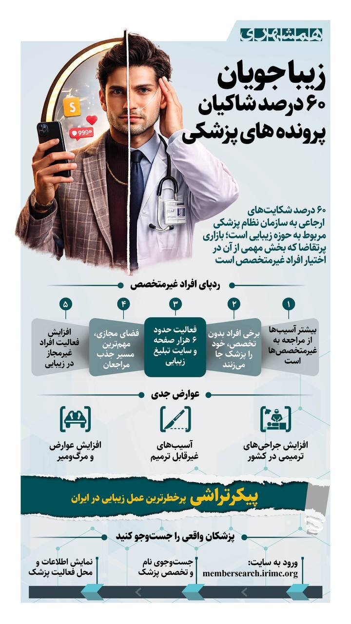 زیباجویان، ۶۰ درصد شاکیان پرونده های پزشکی + اینفوگرافیک