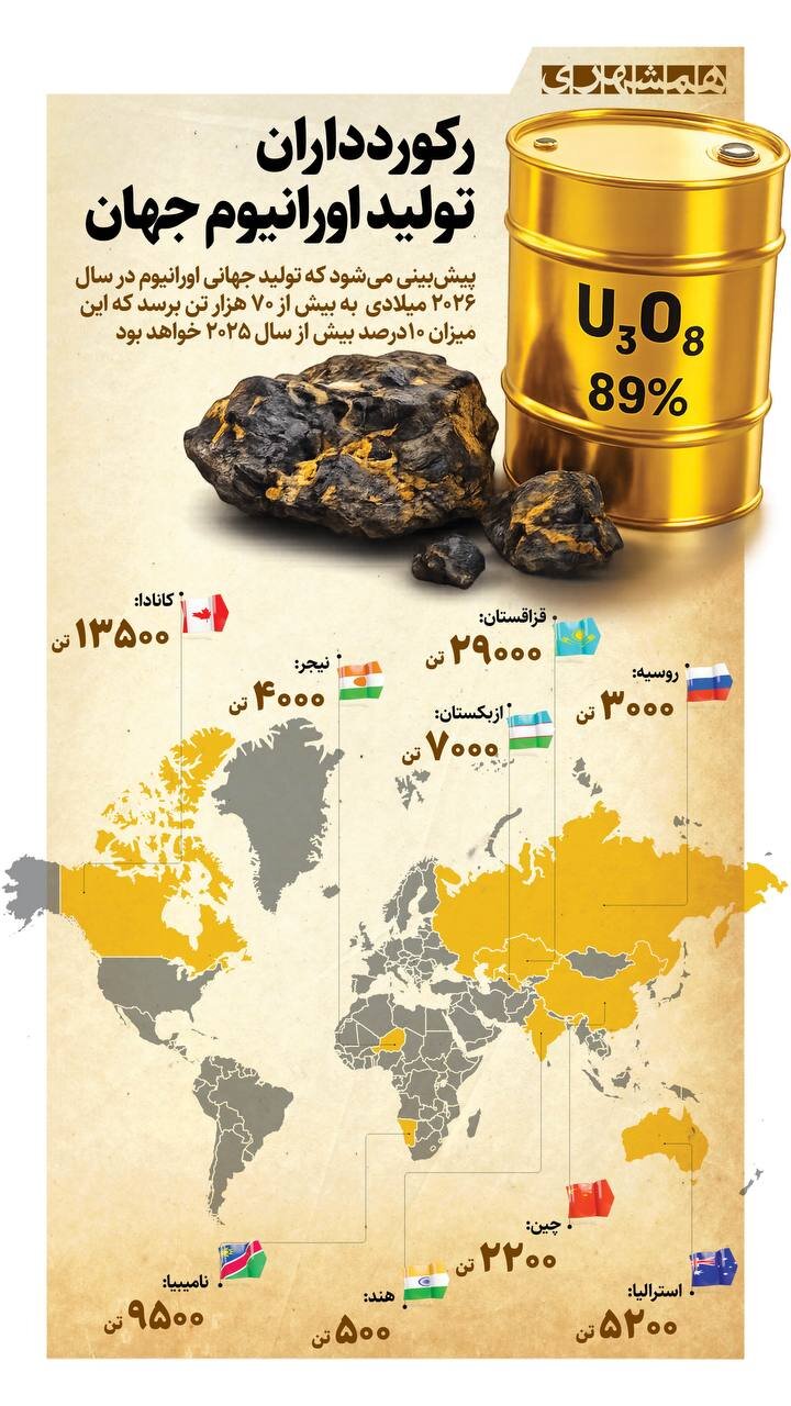 رکوردداران تولید اورانیوم جهان + اینفوگرافیک