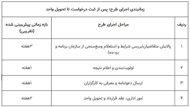 آغاز ثبتنام مرحله دوم مسکن استیجاری در ۳ استان جدید | جدول مراحل ثبت نام