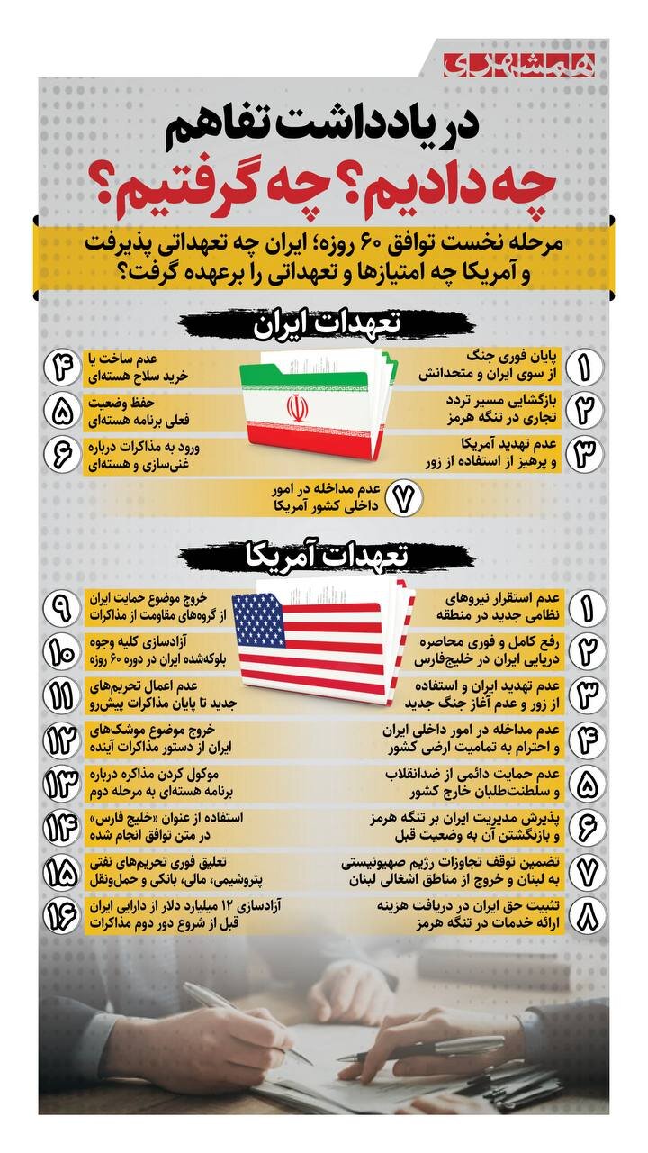 تعهدات ایران و آمریکا نسبت به یکدیگر در متن یادداشت تفاهم چیست؟