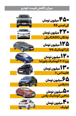 &nbsp;خودرو در سراشیبی توافق ؛ ریزش تا ۴۵۰ میلیون تومان در بازار | افت سنگین در راه است؟