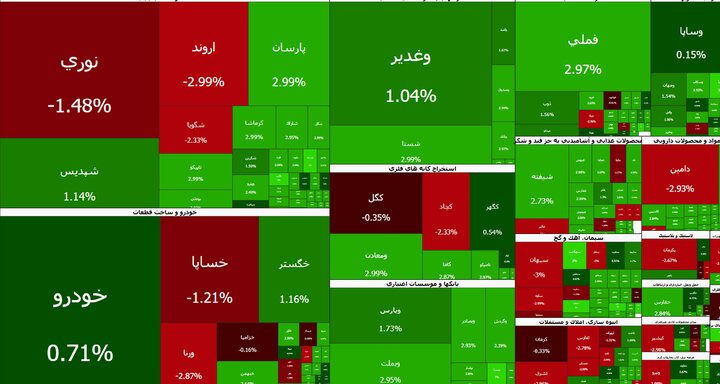 بورس در ۵دقیقه کانال ۵ میلیون واحدی را فتح کرد
