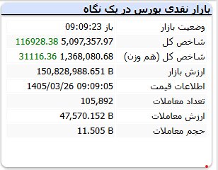 بورس در ۵دقیقه کانال ۵ میلیون واحدی را فتح کرد