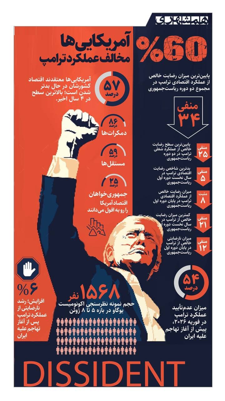 ۶۰ درصد آمریکایی ها علیه ترامپ! + اینفوگرافیک