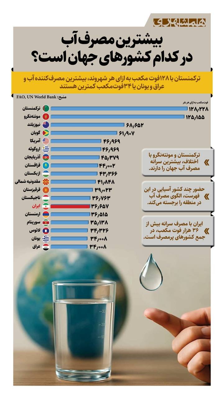 بیشترین مصرف آب در کدام کشورهاست؟ | ایران کجای جدول مصرف آب جهان ایستاده است!؟ | ببینید