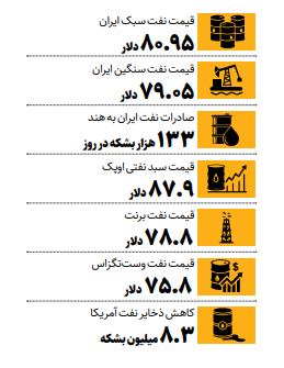 بازگشت نفت ایران به بازارهای جهانی | قیمت نفت ایران چقدر شد؟