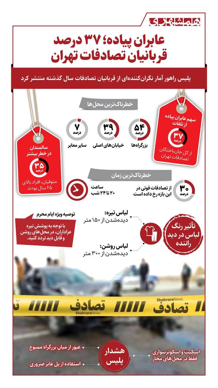 عابران پیاده؛ ۳۷ درصد قربانیان تصادفات تهران! +اینفوگرافیک