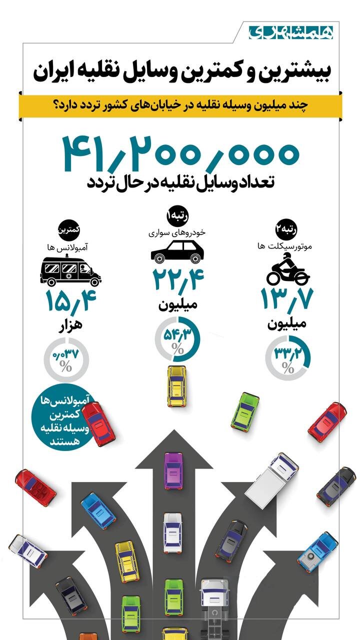 بیشترین و کمترین وسایل نقلیه ایران کدام اند؟ | چند میلیون موتور و ماشین در خیابان ها و جاده تردد دارند؟ | ببینید