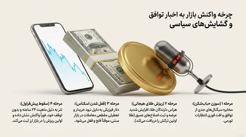 چرخه اخبار و تاثیر بر بازار