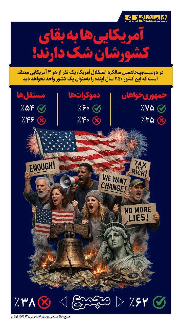 آمریکایی ها به بقای کشورشان شک دارند؟! | از هر ۳ آمریکایی، یک نفر معتقد است آمریکا تا ۲۵۰ سال آینده یک کشور واحد نخواهد بود | ببینید