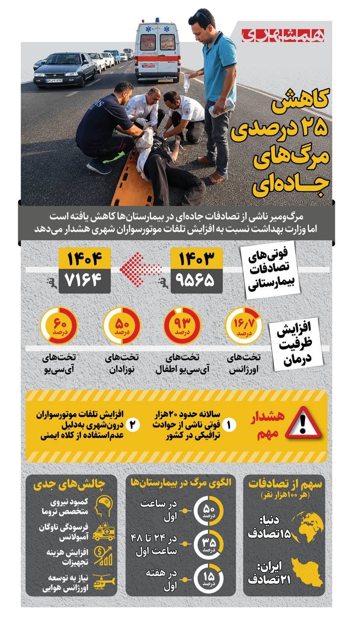 کاهش ۲۵ درصدی مرگ های جاده ای | از دو سال پیش تا امروز چند مرگ به دلیل تصادف جاده ای داشته ایم؟! + اینفوگرافیک