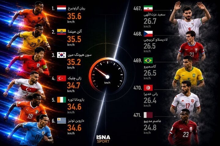 ملی پوش ایران در جمع کندترین بازیکنان جام جهانی! + عکس