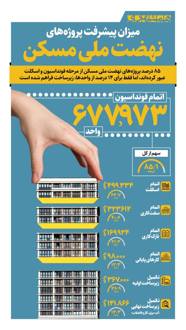 آخرین وضعیت پروژه های نهضت ملی مسکن