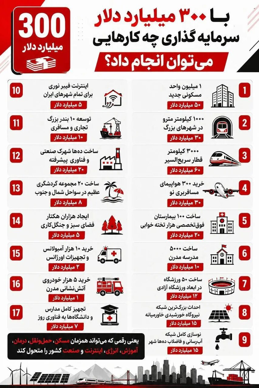 چه کارهایی با آن ۳۰۰ میلیارد دلار می‌توان انجام داد؟