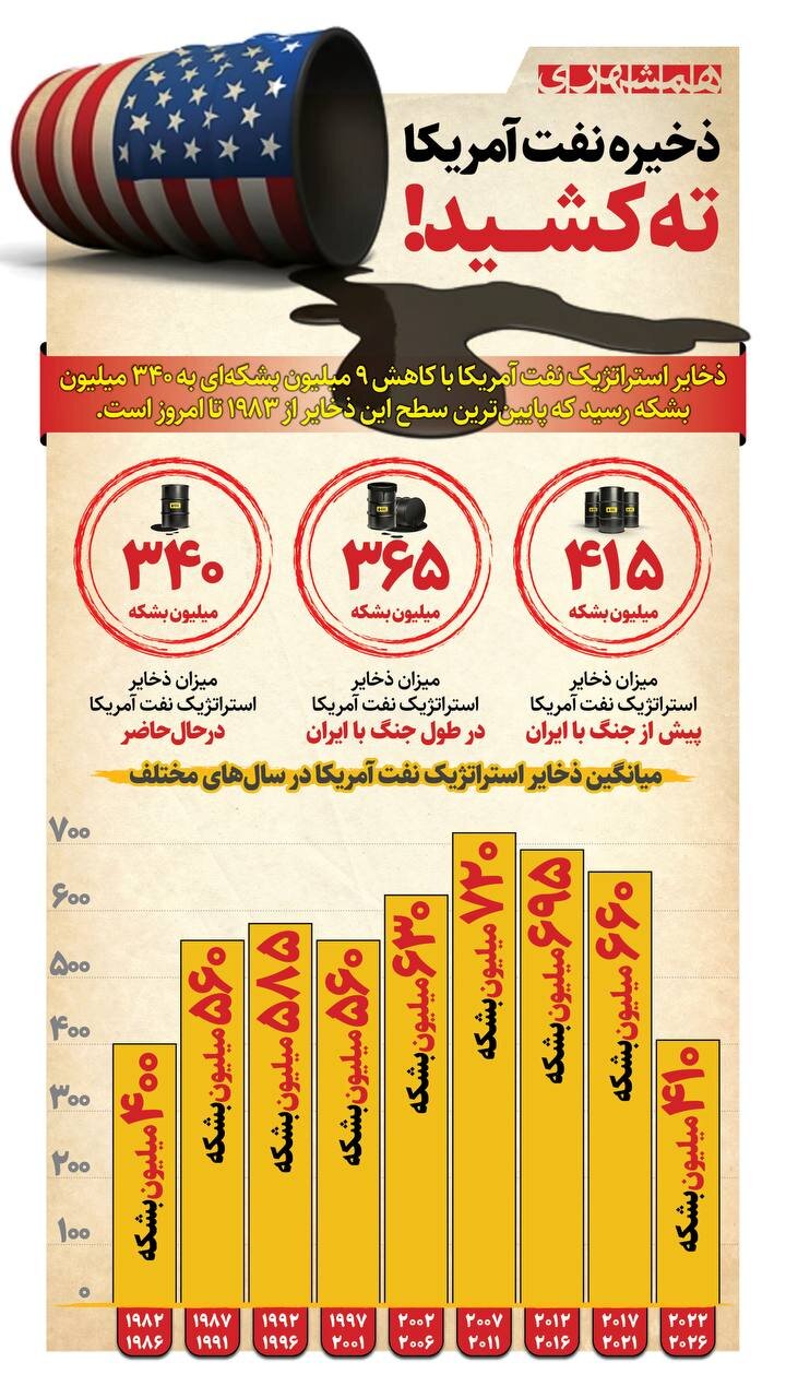 ذخیره نفت آمریکا ته کشید؟ + اینفوگرافیک