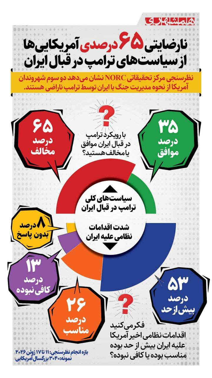 نارضایتی ۶۵ درصد آمریکایی ها از سیاست های ترامپ در قبال ایران + اینفوگرافیک