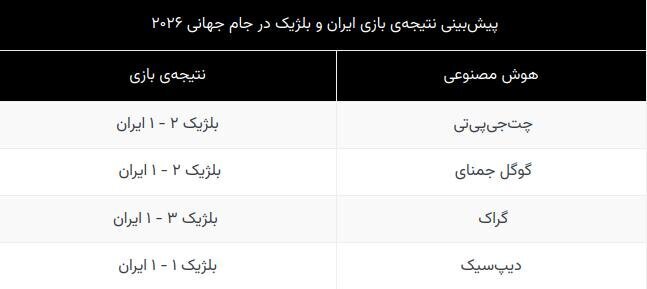 پیشبینی ۴ هوش مصنوعی از نتیجه ایران- بلژیک + عکس