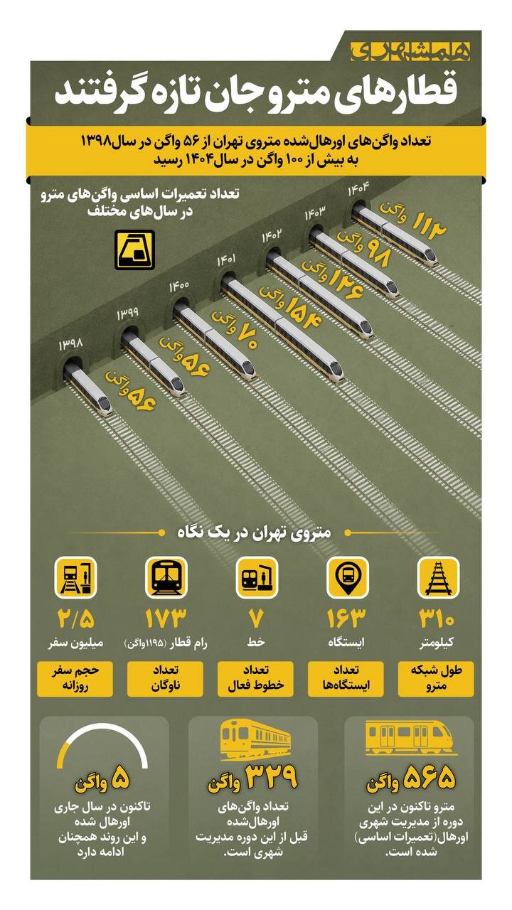 قطارهای مترو جان تازه گرفتند