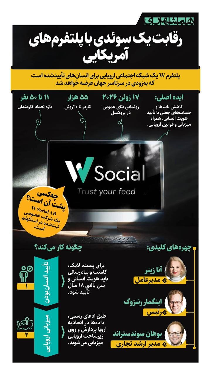 اروپاییهای شاکی از شبکه X یک پلتفرم به نام W راهاندازی کردهاند | رقابت یک سوئدی با پلتفرم های آمریکایی | ببینید