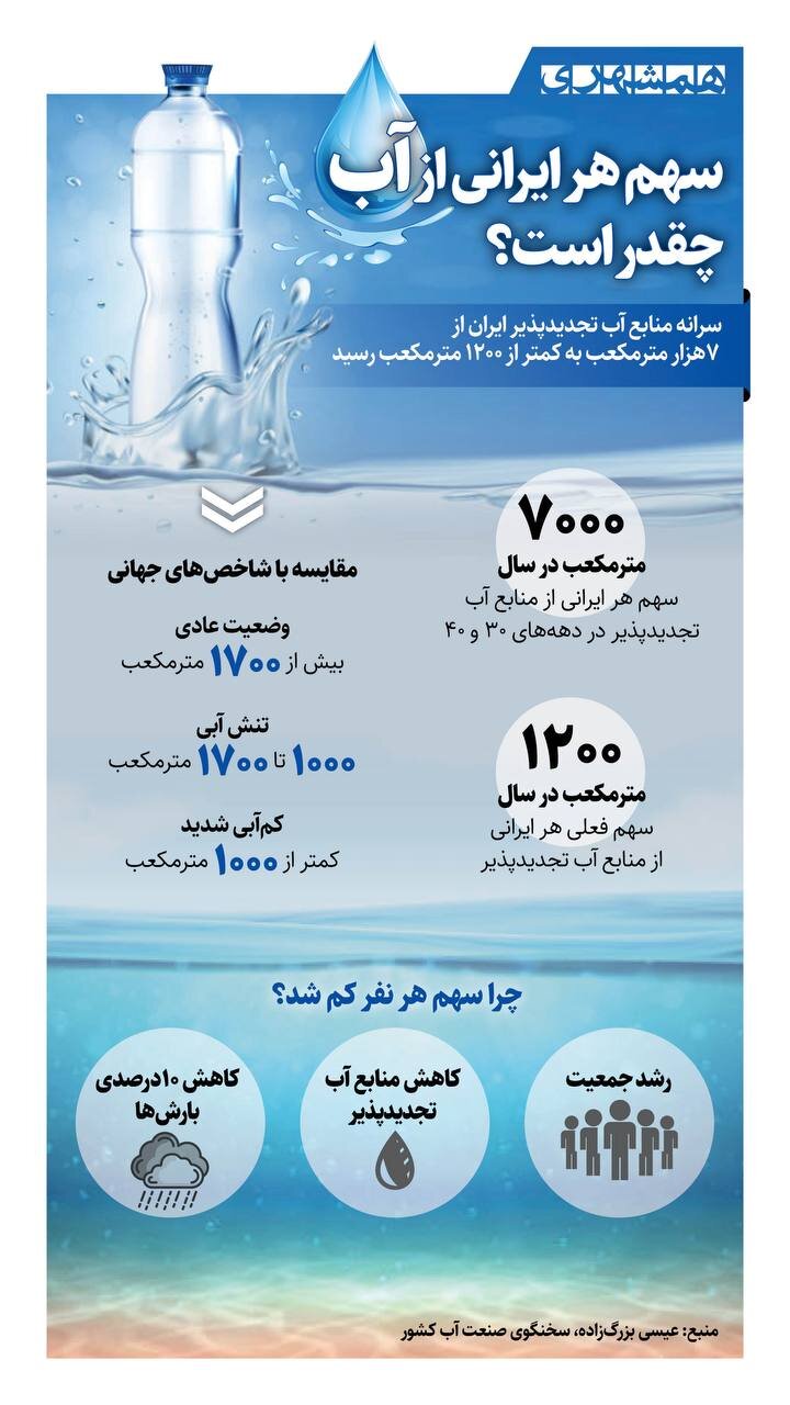 سهم هر ایرانی از آب چقدر است؟ | ببینید