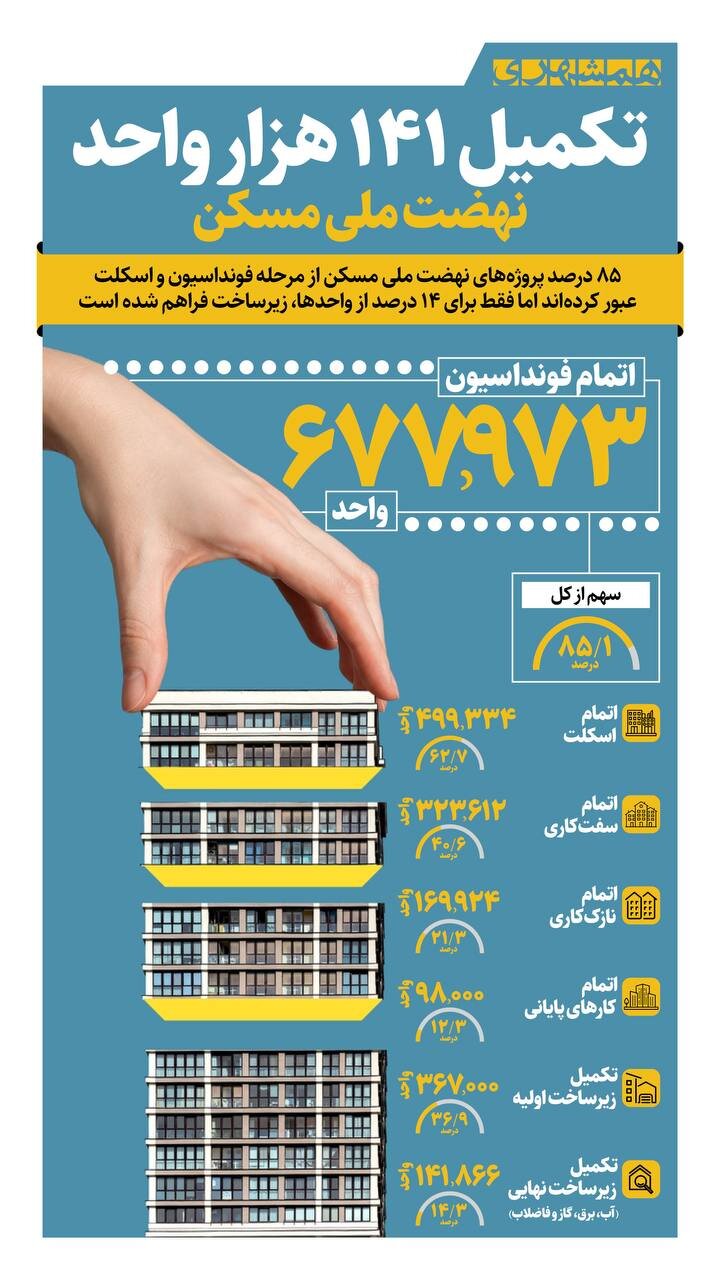 تکمیل ۱۴۱ هزار واحد نهضت ملی مسکن! | ببینید