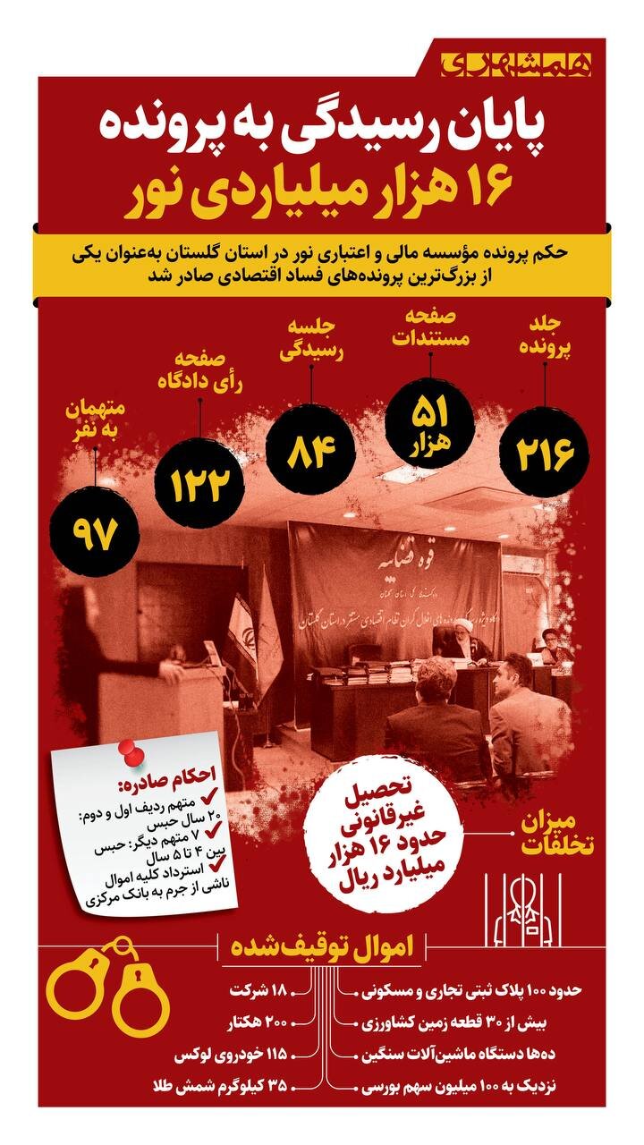پایان رسیدگی به پرونده ۱۶ هزار میلیاردی فساد اقتصادی | ببینید