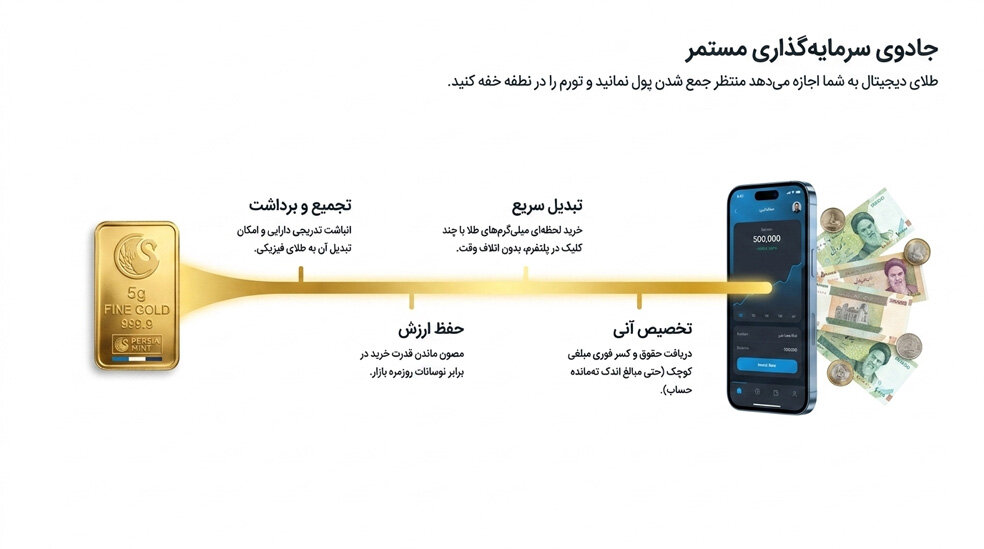 چگونه با پول کم یک سبد دارایی طلایی بسازیم؟