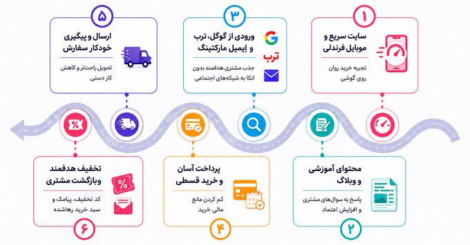 چگونه بدون هزینه‌های سنگین تبلیغات، مشتری جدید پیدا کنیم