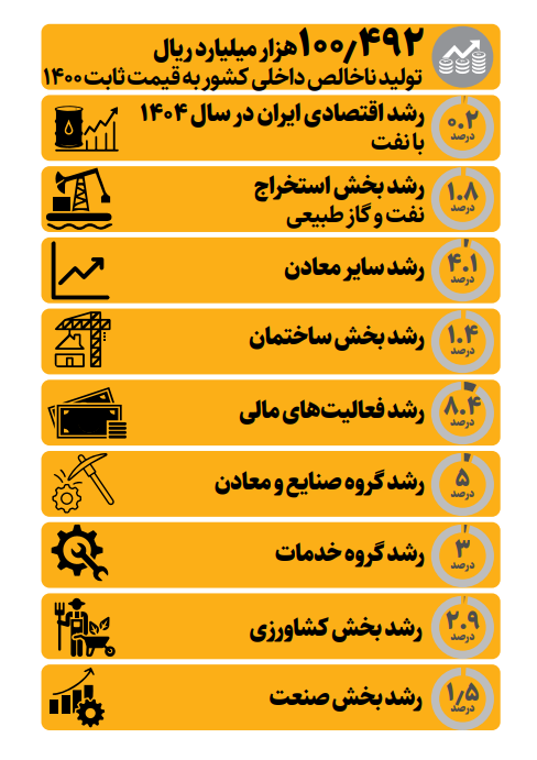 رشد بخش های مختلف اقتصاد در سال قبل چقدر بود؟