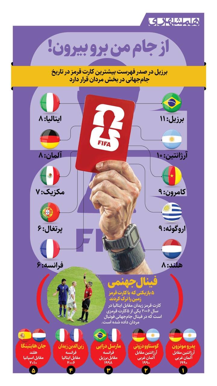 رکورداران کارت قرمز در جام جهانی | کدام فینالها تبدیل به جهنم شدهاند؟