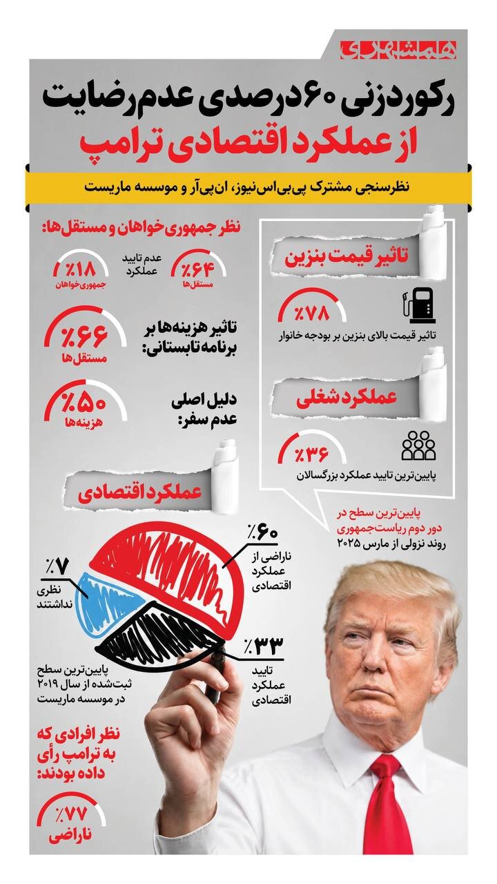 60درصد مردم آمریکا از عملکرد اقتصادی ترامپ ناراضی هستند + آمار
