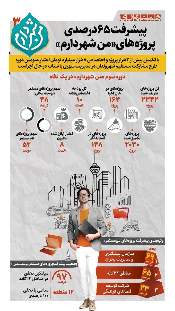 پیشرفت ۶۵درصدی پروژههای «من شهردارم»