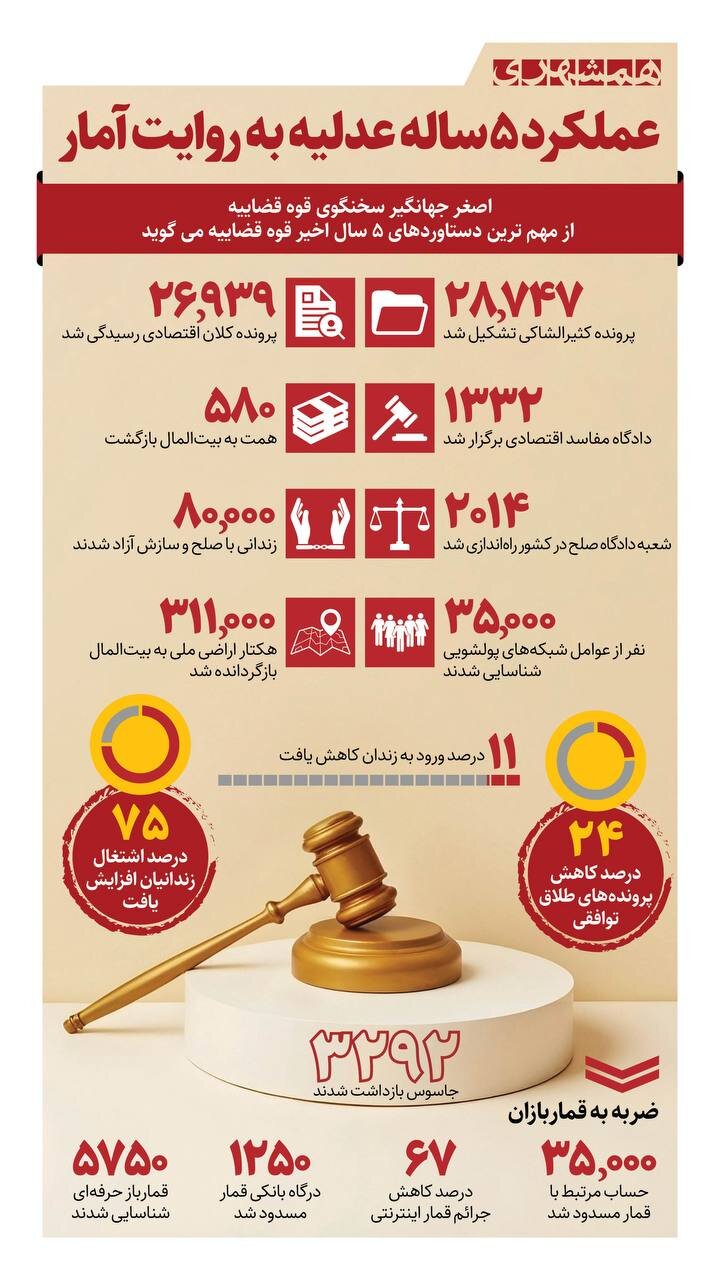 آزادی 80هزار زندانی با صلح و سازش
