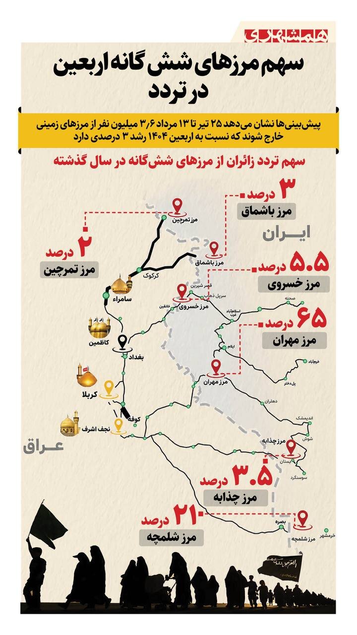 سهم مرزهای ششگانه اربعین در تردد