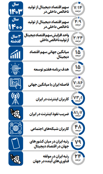 اقتصاد دیجیتال؛ پیشران جدید رشد اقتصاد ایران