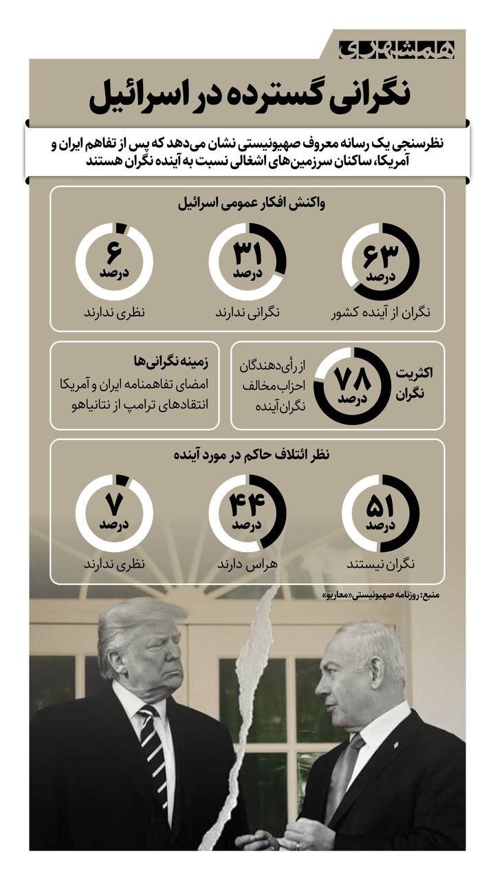 نگرانی گسترده در اسرائیل! | ۶۳ درصد اسرائیلیها نگران آینده سرزمینهای اشغالی اند!