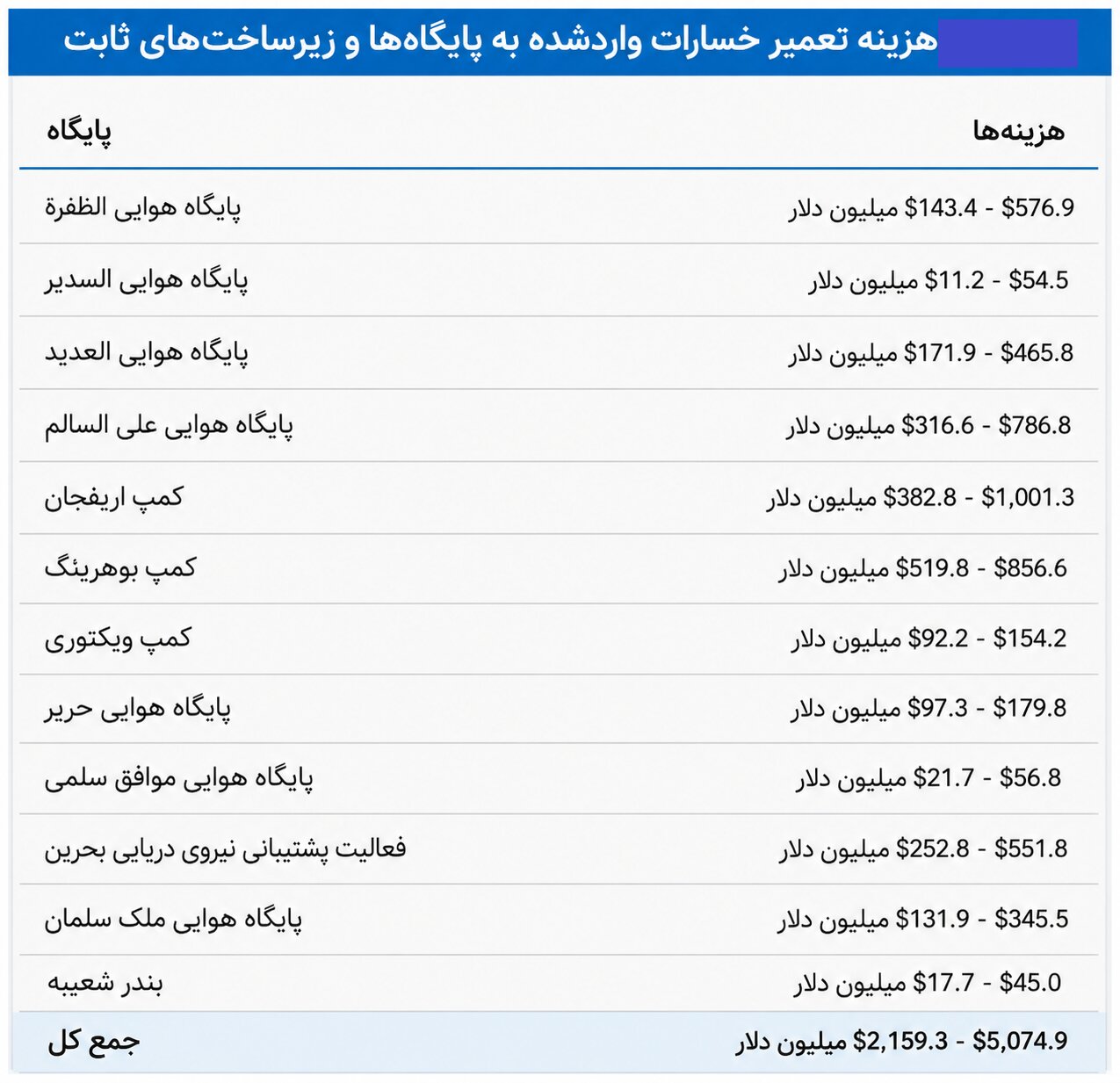 افشای جزئیات جدید از خسارت های جنگی آمریکا | اعتراف ویژه درباره دقت ضربات ایران