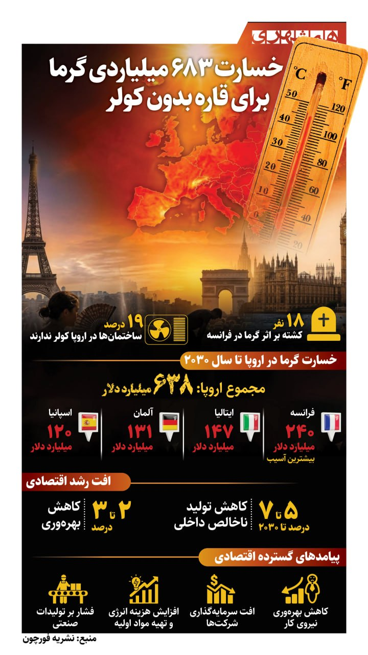 خسارت ۶۸۳ میلیاردی گرما برای قاره بدون کولر