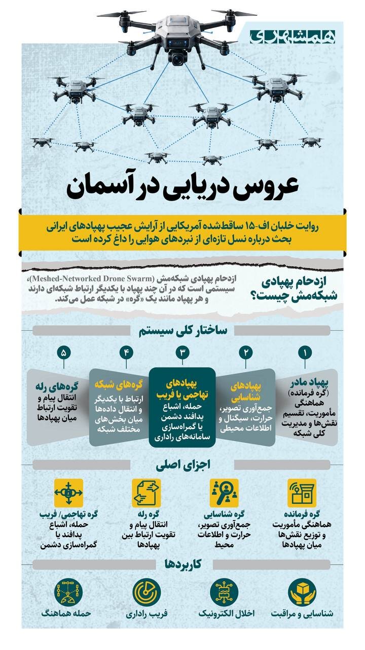 تعجب خلبان اف۱۵ آمریکایی از آرایش پهپادهای ایرانی! | ببینید