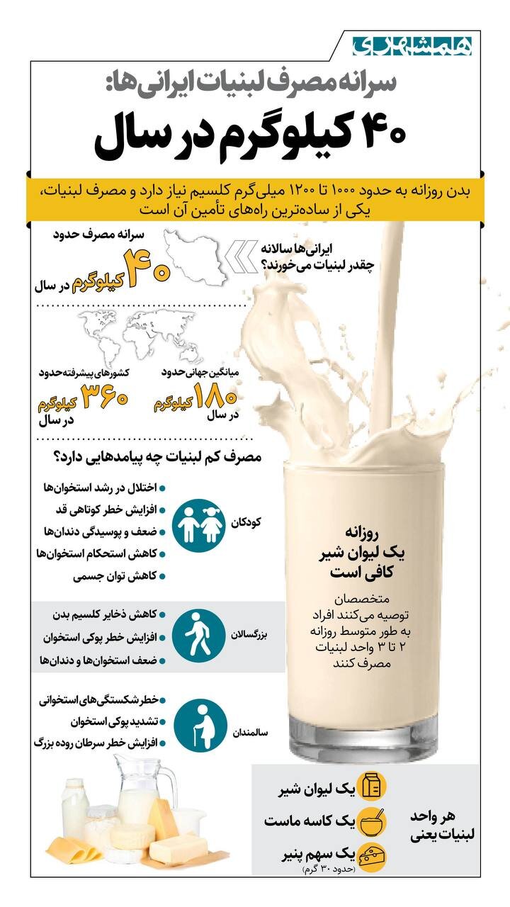 سرانه مصرف لبنیات ایرانی ها در مقایسه با جهان چقدر است؟ | ببینید