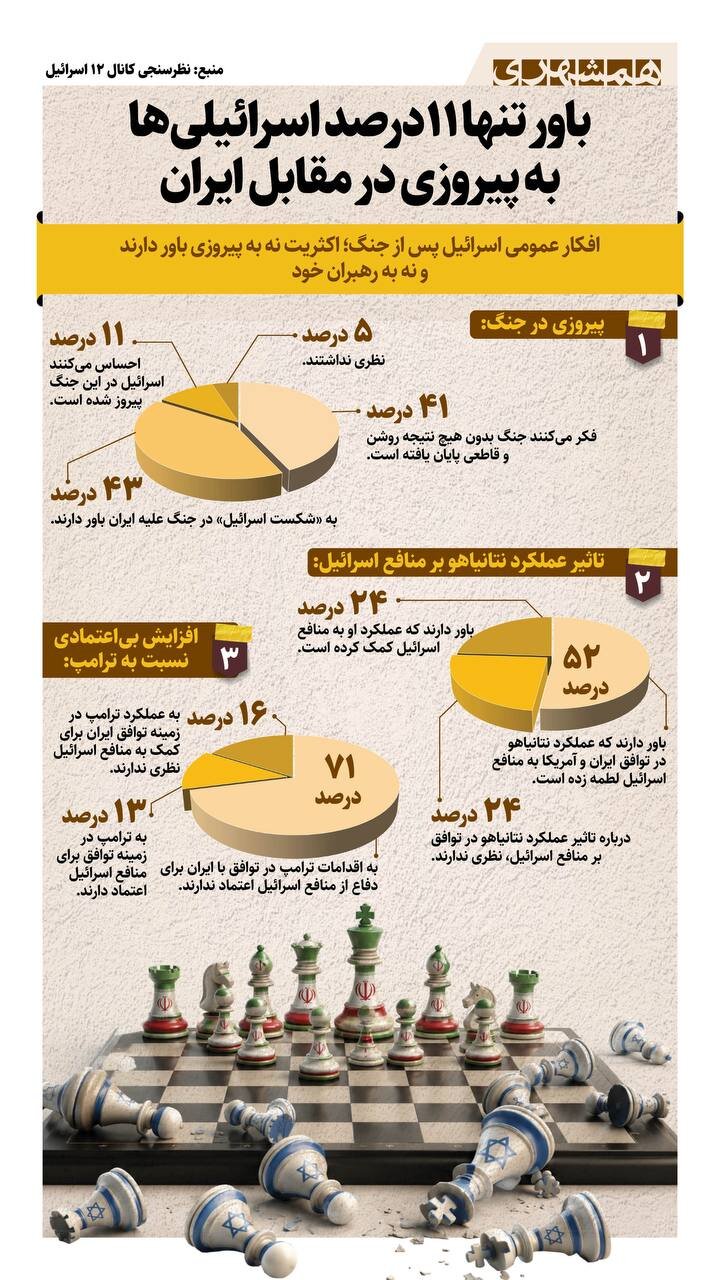 باور تنها ۱۱ درصد اسرائیلی ها به پیروزی مقابل ایران! + اینفوگرافیک