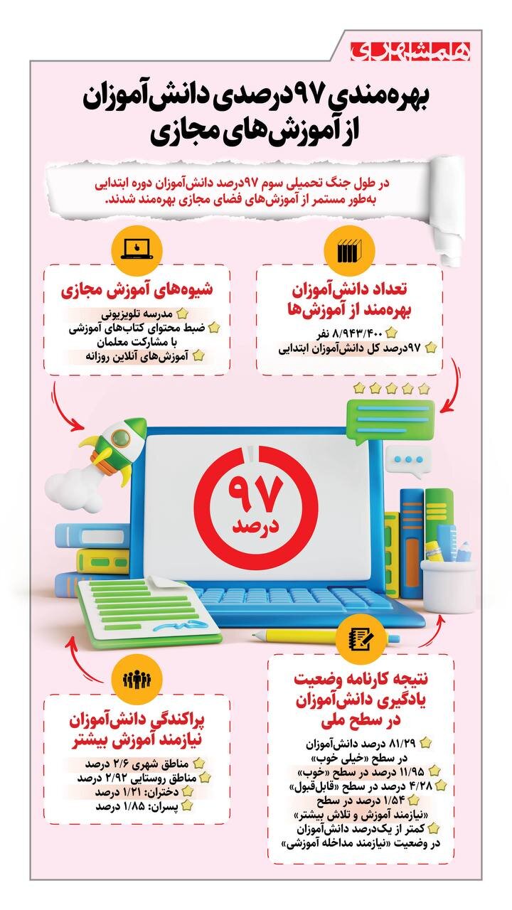 بهره مندی ۹۷ درصدی دانش آموزان از آموزش های مجازی | اینفوگرافیک