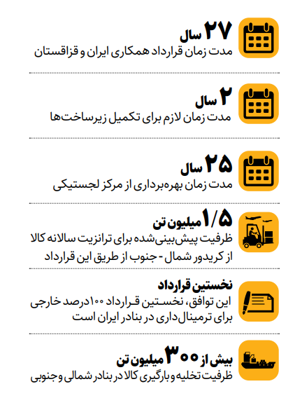 جهش ترانزیتی در کریدور شمال-جنوب با قرارداد ۲۷ساله ایران و قزاقستان